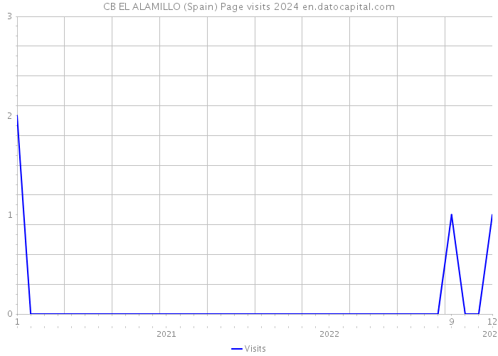 CB EL ALAMILLO (Spain) Page visits 2024 