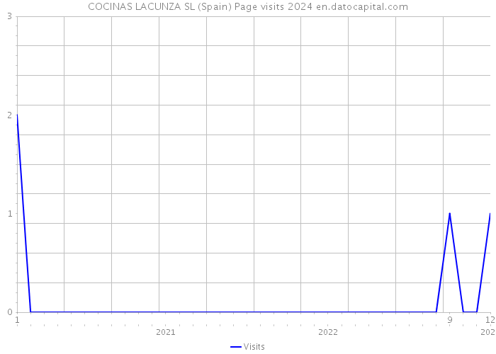 COCINAS LACUNZA SL (Spain) Page visits 2024 