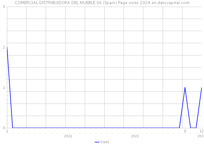 COMERCIAL DISTRIBUIDORA DEL MUEBLE SA (Spain) Page visits 2024 