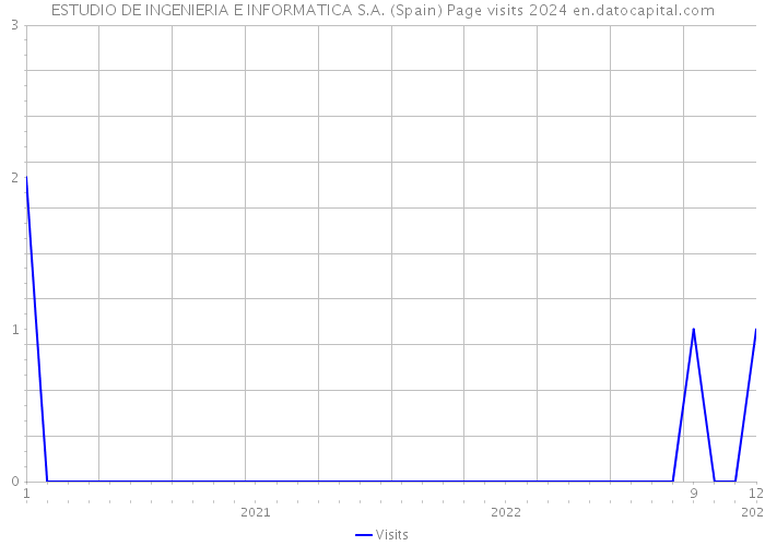 ESTUDIO DE INGENIERIA E INFORMATICA S.A. (Spain) Page visits 2024 
