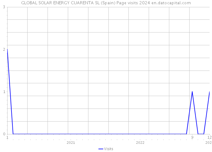 GLOBAL SOLAR ENERGY CUARENTA SL (Spain) Page visits 2024 