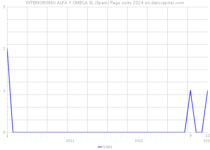 INTERIORISMO ALFA Y OMEGA SL (Spain) Page visits 2024 