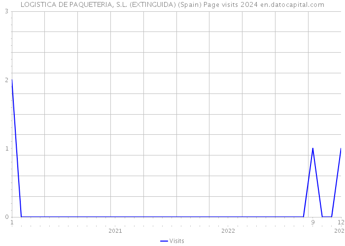 LOGISTICA DE PAQUETERIA, S.L. (EXTINGUIDA) (Spain) Page visits 2024 