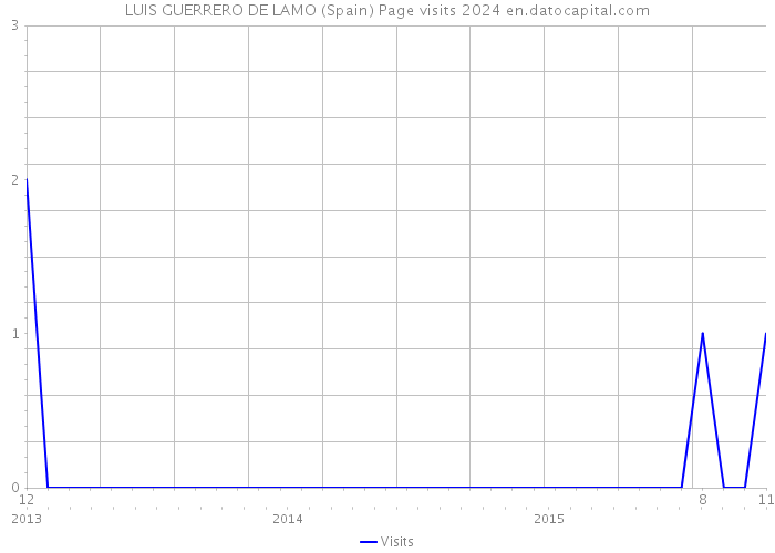 LUIS GUERRERO DE LAMO (Spain) Page visits 2024 
