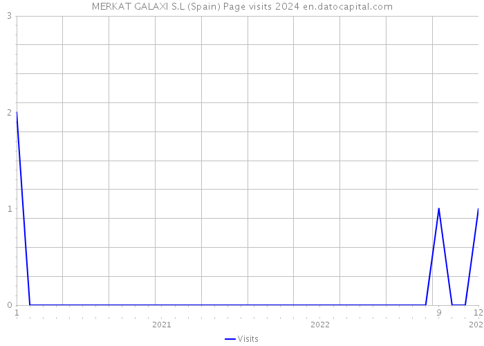 MERKAT GALAXI S.L (Spain) Page visits 2024 