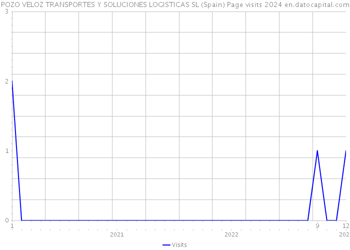 POZO VELOZ TRANSPORTES Y SOLUCIONES LOGISTICAS SL (Spain) Page visits 2024 