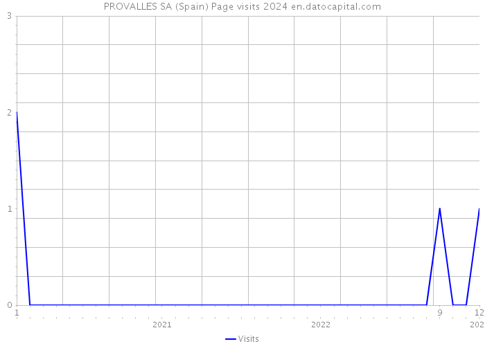 PROVALLES SA (Spain) Page visits 2024 