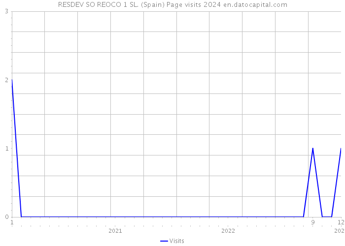 RESDEV SO REOCO 1 SL. (Spain) Page visits 2024 