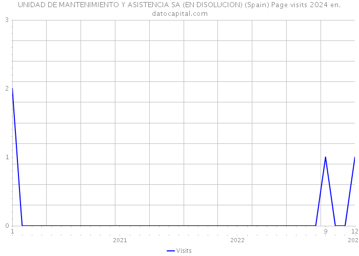 UNIDAD DE MANTENIMIENTO Y ASISTENCIA SA (EN DISOLUCION) (Spain) Page visits 2024 