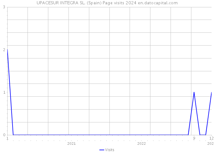 UPACESUR INTEGRA SL. (Spain) Page visits 2024 