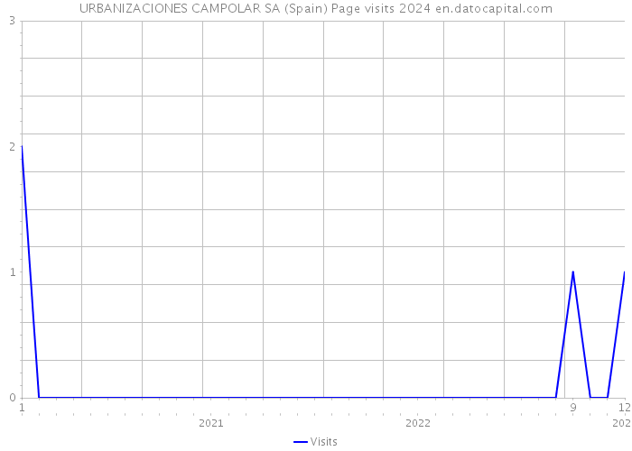 URBANIZACIONES CAMPOLAR SA (Spain) Page visits 2024 