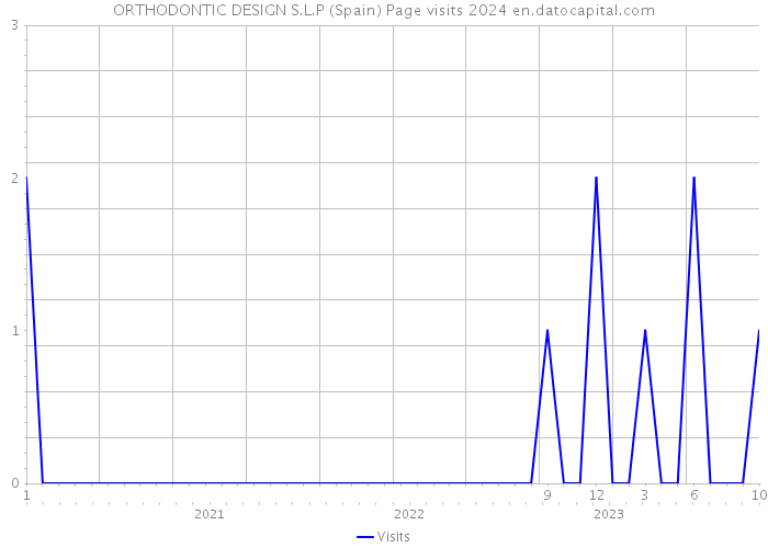 ORTHODONTIC DESIGN S.L.P (Spain) Page visits 2024 