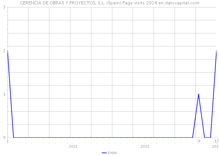 GERENCIA DE OBRAS Y PROYECTOS, S.L. (Spain) Page visits 2024 