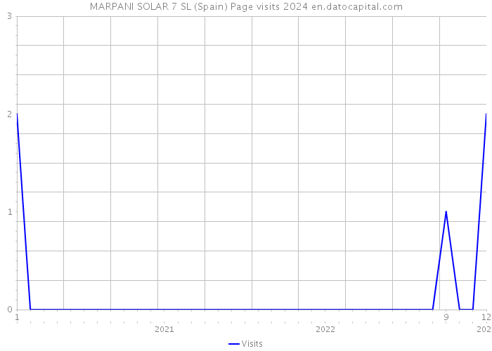 MARPANI SOLAR 7 SL (Spain) Page visits 2024 