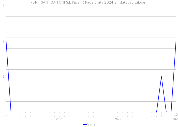 PUNT SANT ANTONI S.L (Spain) Page visits 2024 