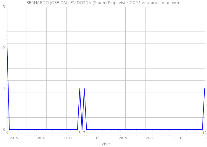 BERNARDO JOSE GALLEN DOSDA (Spain) Page visits 2024 