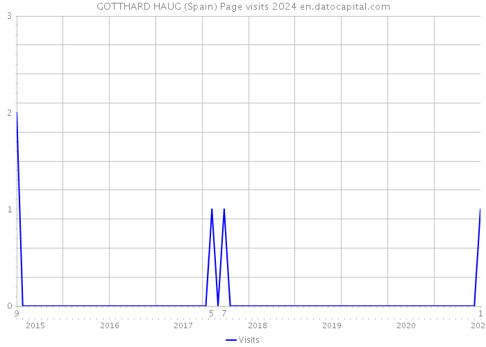 GOTTHARD HAUG (Spain) Page visits 2024 