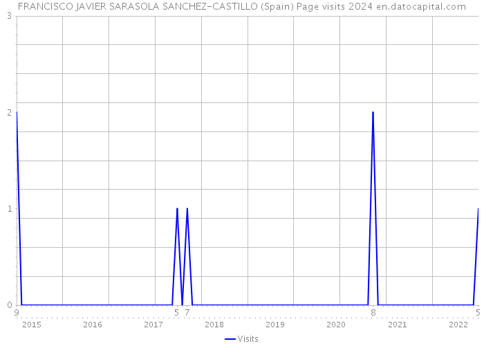FRANCISCO JAVIER SARASOLA SANCHEZ-CASTILLO (Spain) Page visits 2024 