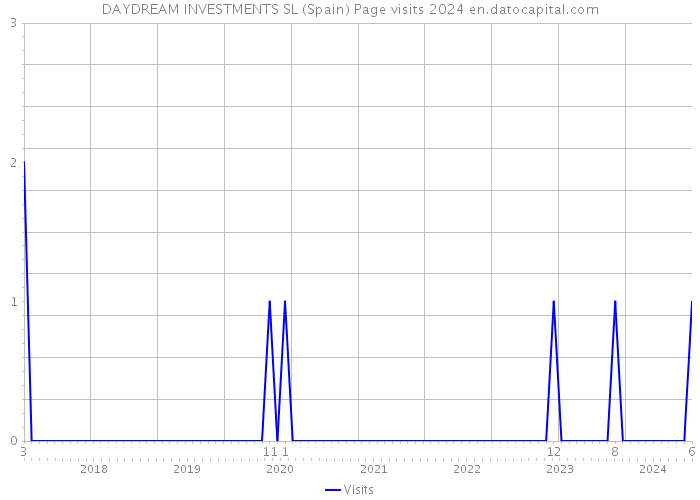 DAYDREAM INVESTMENTS SL (Spain) Page visits 2024 