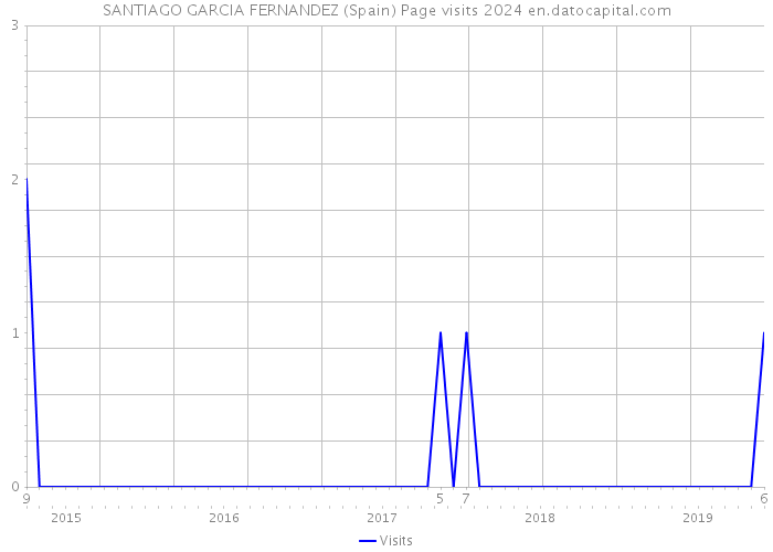 SANTIAGO GARCIA FERNANDEZ (Spain) Page visits 2024 