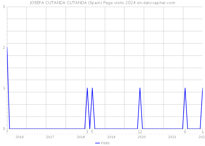 JOSEFA CUTANDA CUTANDA (Spain) Page visits 2024 