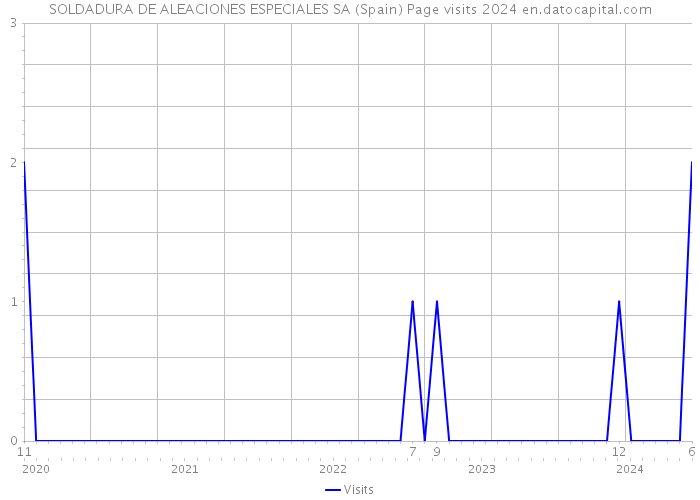 SOLDADURA DE ALEACIONES ESPECIALES SA (Spain) Page visits 2024 