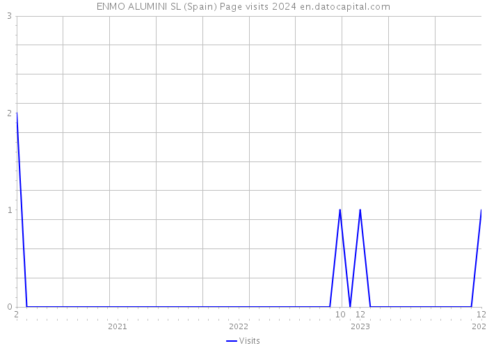 ENMO ALUMINI SL (Spain) Page visits 2024 