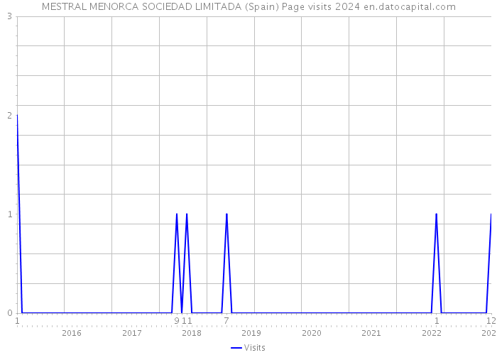 MESTRAL MENORCA SOCIEDAD LIMITADA (Spain) Page visits 2024 