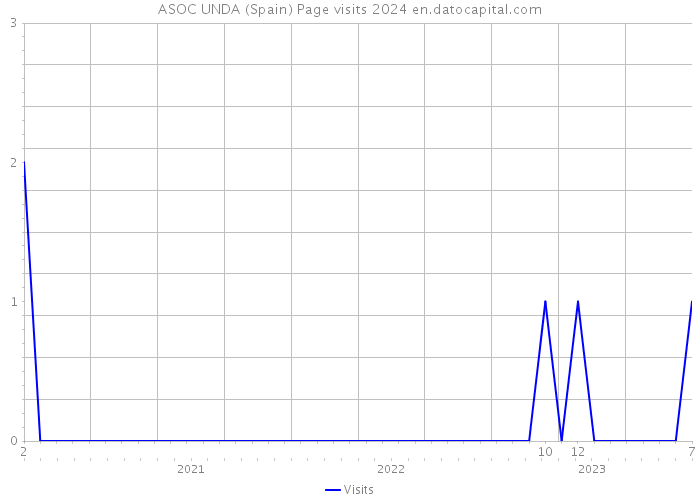 ASOC UNDA (Spain) Page visits 2024 