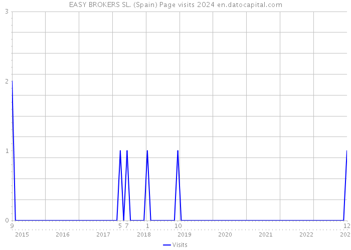 EASY BROKERS SL. (Spain) Page visits 2024 