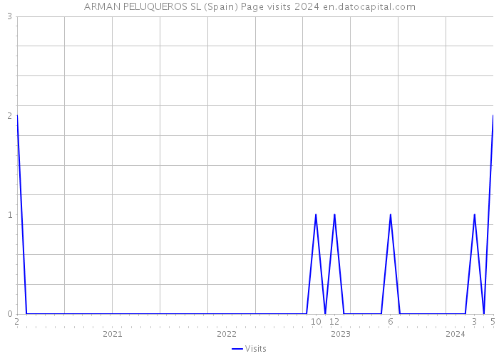 ARMAN PELUQUEROS SL (Spain) Page visits 2024 