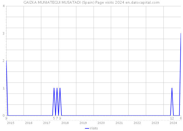 GAIZKA MUNIATEGUI MUSATADI (Spain) Page visits 2024 