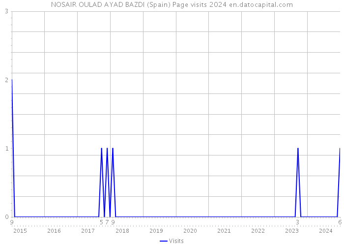 NOSAIR OULAD AYAD BAZDI (Spain) Page visits 2024 