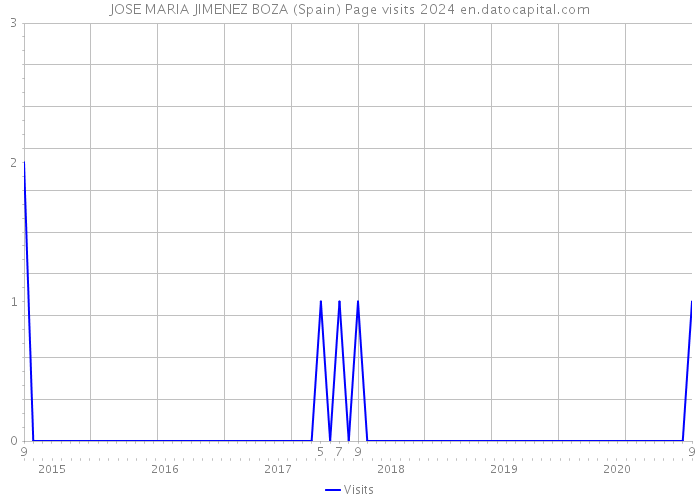 JOSE MARIA JIMENEZ BOZA (Spain) Page visits 2024 