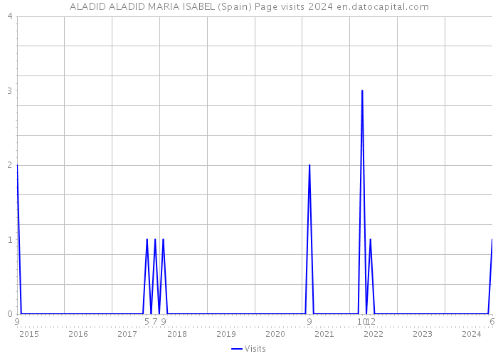 ALADID ALADID MARIA ISABEL (Spain) Page visits 2024 