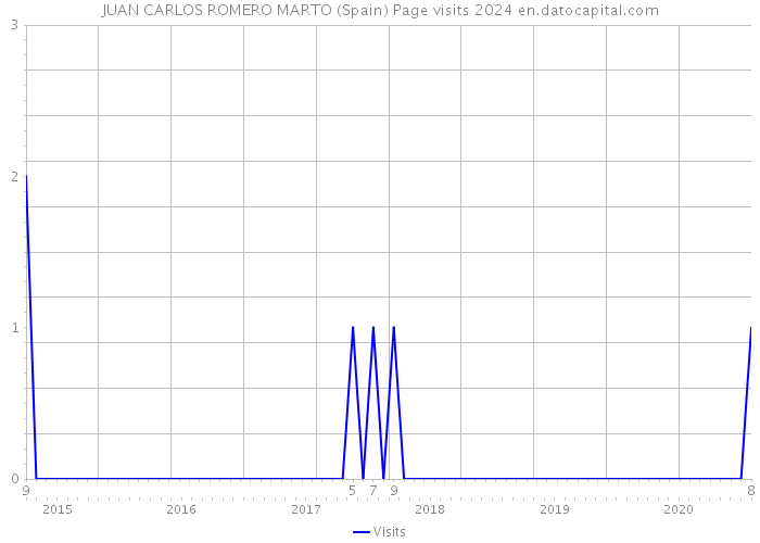 JUAN CARLOS ROMERO MARTO (Spain) Page visits 2024 