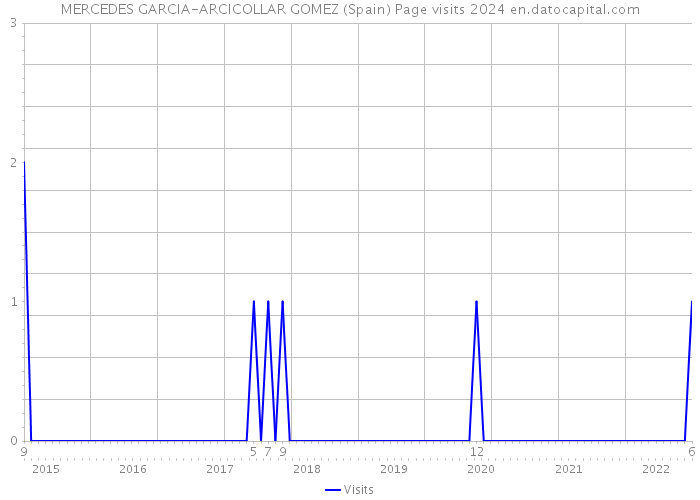 MERCEDES GARCIA-ARCICOLLAR GOMEZ (Spain) Page visits 2024 