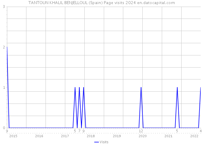 TANTOUN KHALIL BENJELLOUL (Spain) Page visits 2024 