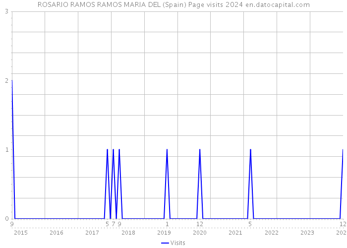 ROSARIO RAMOS RAMOS MARIA DEL (Spain) Page visits 2024 