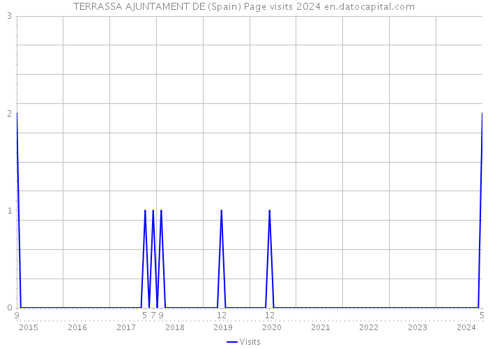 TERRASSA AJUNTAMENT DE (Spain) Page visits 2024 