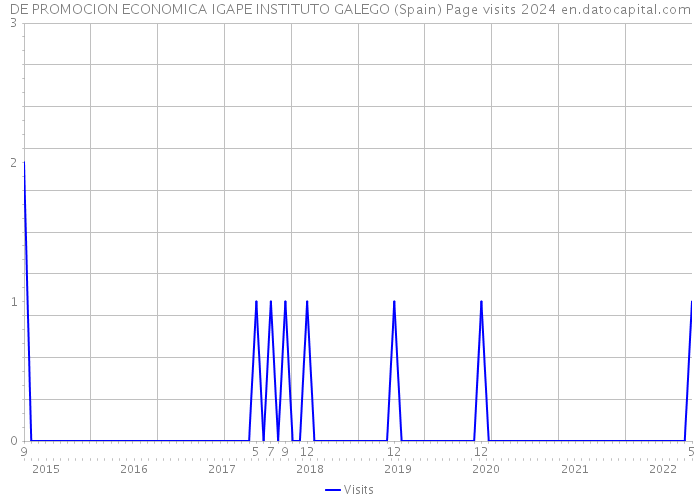 DE PROMOCION ECONOMICA IGAPE INSTITUTO GALEGO (Spain) Page visits 2024 