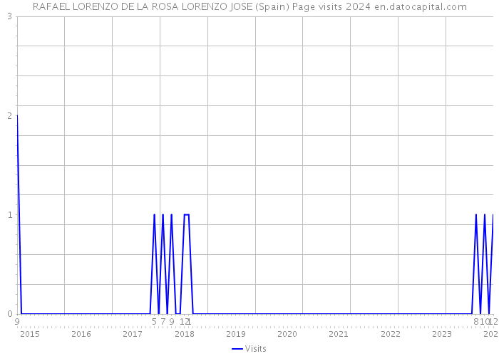 RAFAEL LORENZO DE LA ROSA LORENZO JOSE (Spain) Page visits 2024 