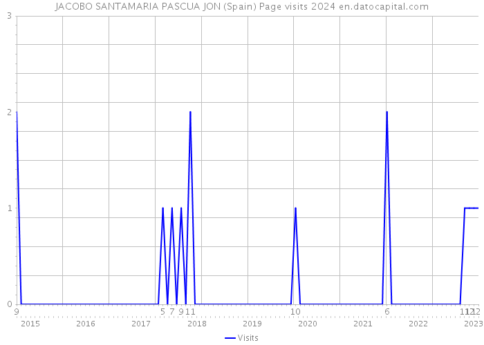 JACOBO SANTAMARIA PASCUA JON (Spain) Page visits 2024 