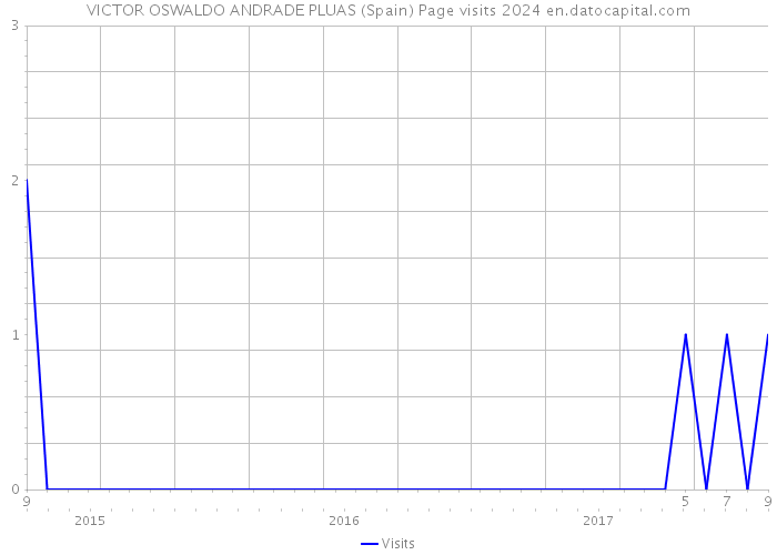 VICTOR OSWALDO ANDRADE PLUAS (Spain) Page visits 2024 