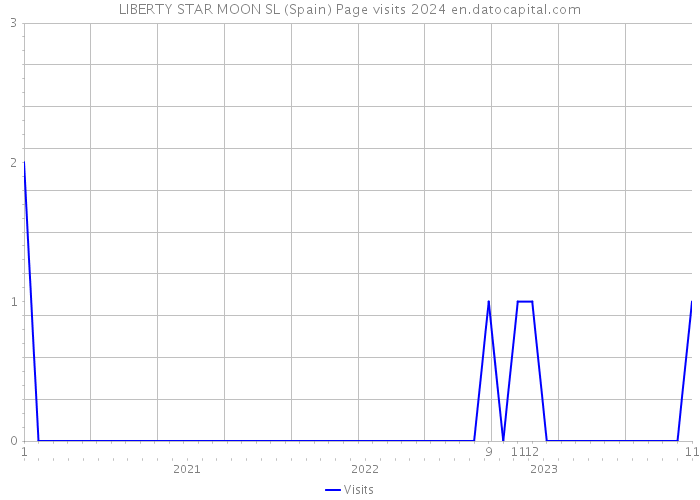 LIBERTY STAR MOON SL (Spain) Page visits 2024 