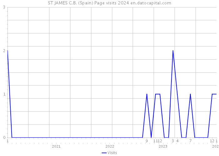 ST JAMES C.B. (Spain) Page visits 2024 