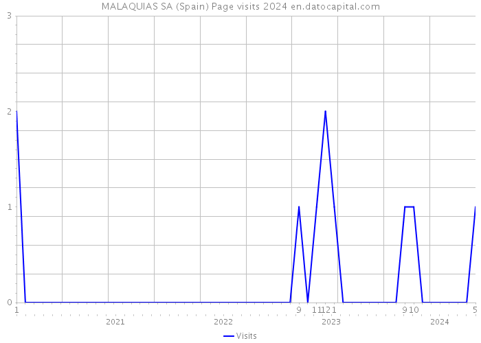 MALAQUIAS SA (Spain) Page visits 2024 