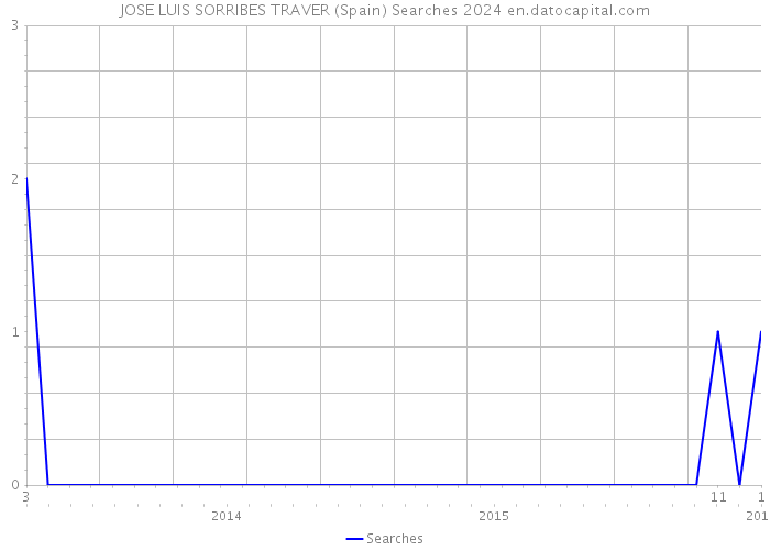 JOSE LUIS SORRIBES TRAVER (Spain) Searches 2024 