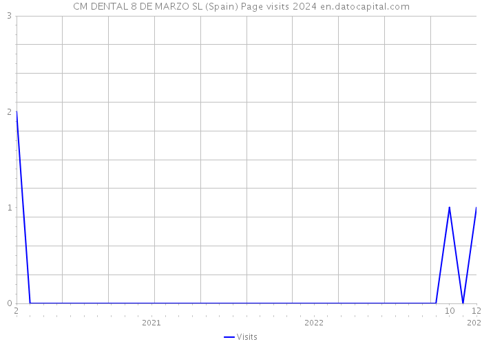 CM DENTAL 8 DE MARZO SL (Spain) Page visits 2024 