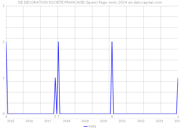 DE DECORATION SOCIETE FRANCAISE (Spain) Page visits 2024 